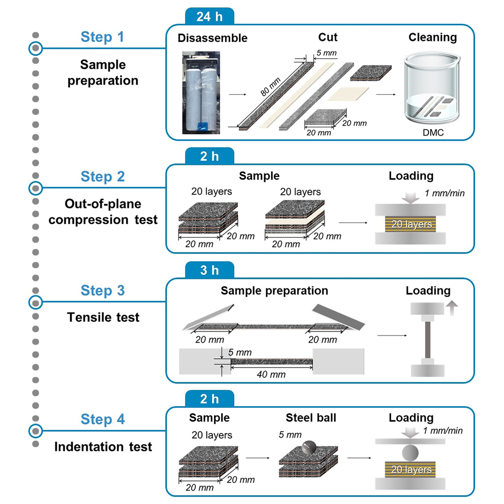 Electrochemical Performance & Lifecycle Validation