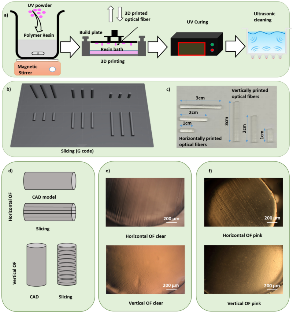 Polymer & Composite Additive Manufacturing Validation