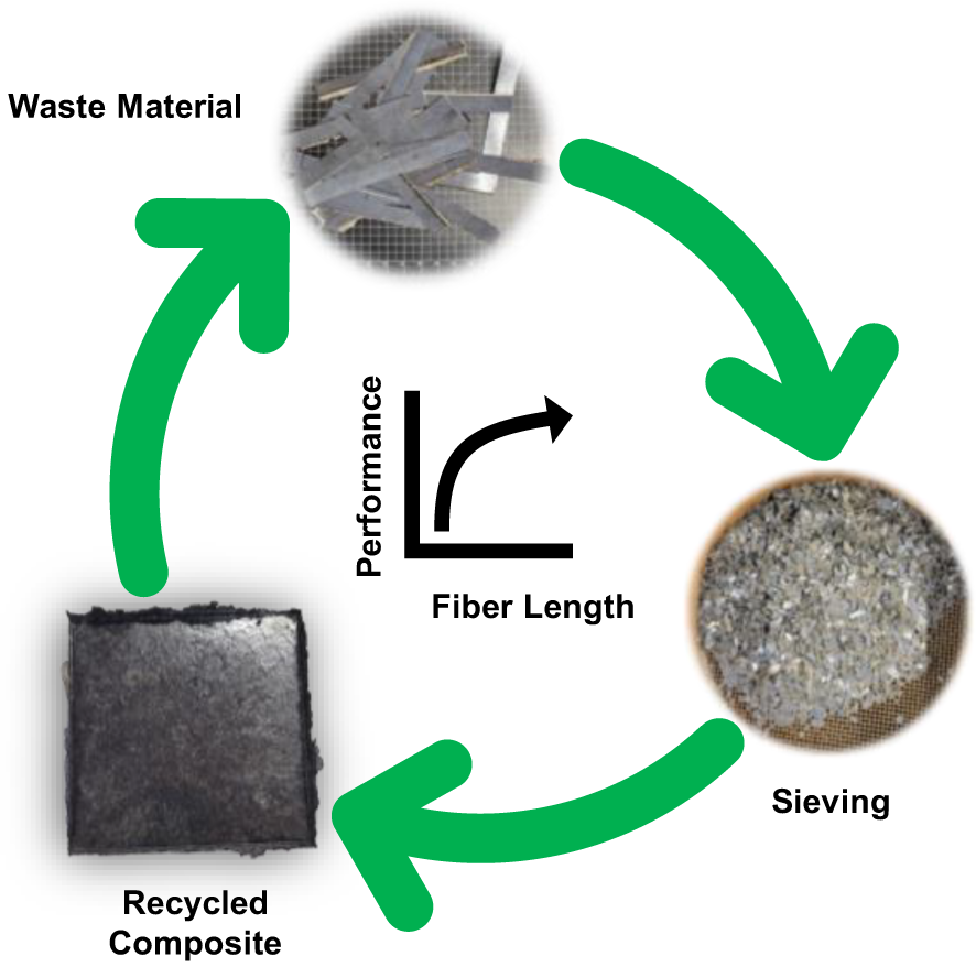 Enabling Sustainable Innovation with Confidence