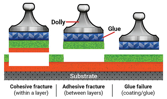 Adhesion Strength & Mechanical Integrity