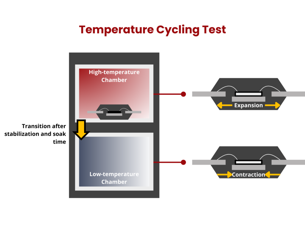 Environmental Durability & Transport Simulation