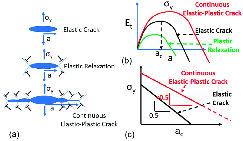 Thermal Properties & Stability Analysis