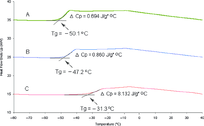 Thermal Properties & Environmental Durability