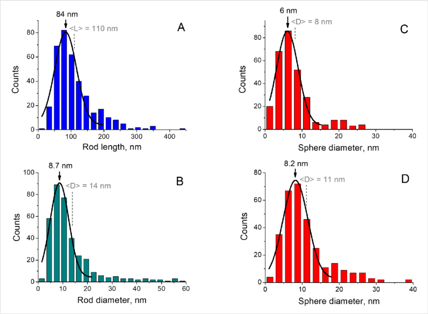 Enabling Responsible Nanotechnology Innovation