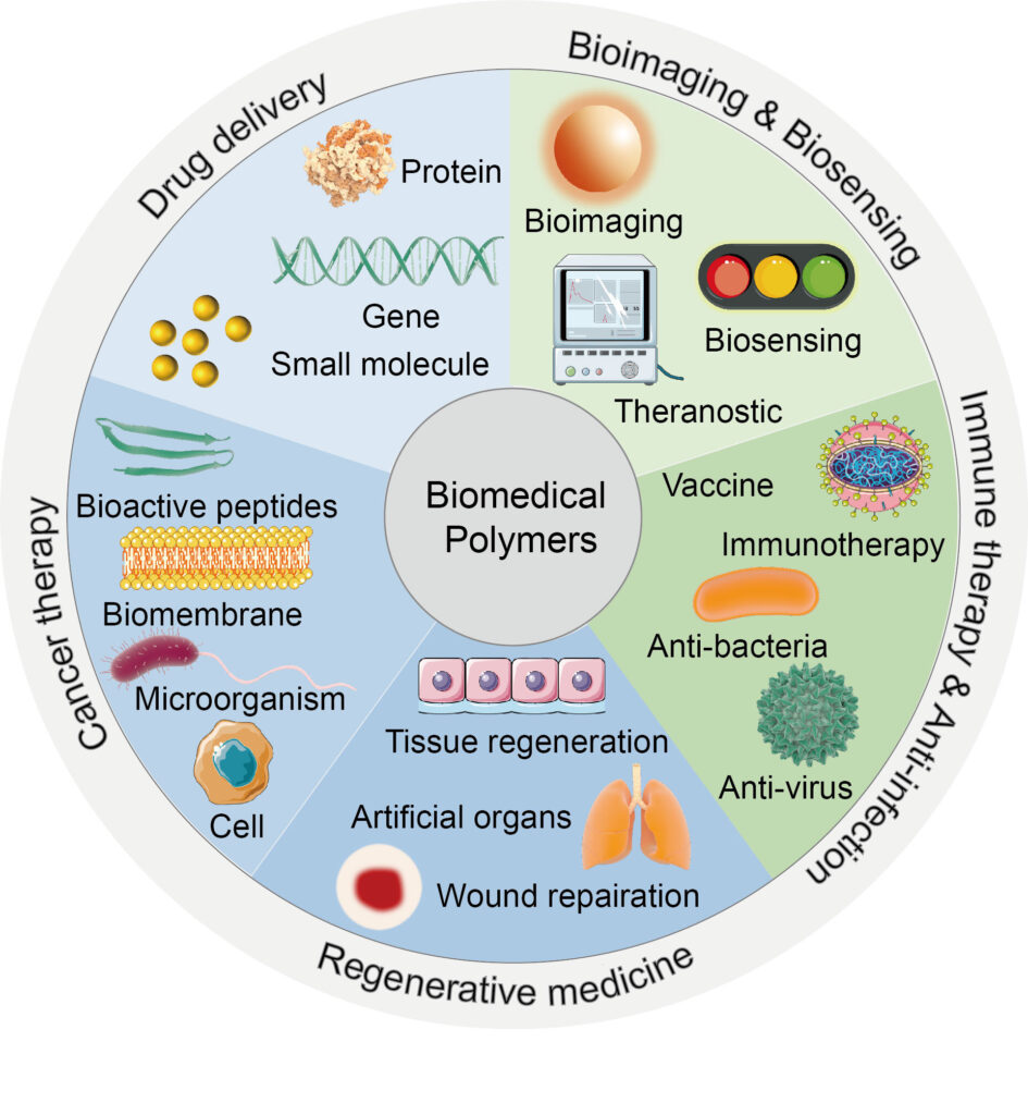 Polymer Characterization and Material Analysis