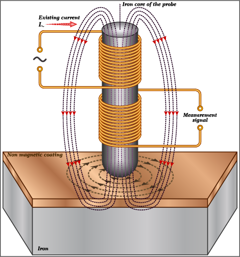 What NDT Can Detect