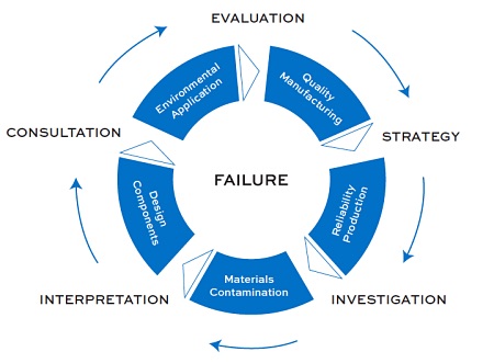 Failure Analysis